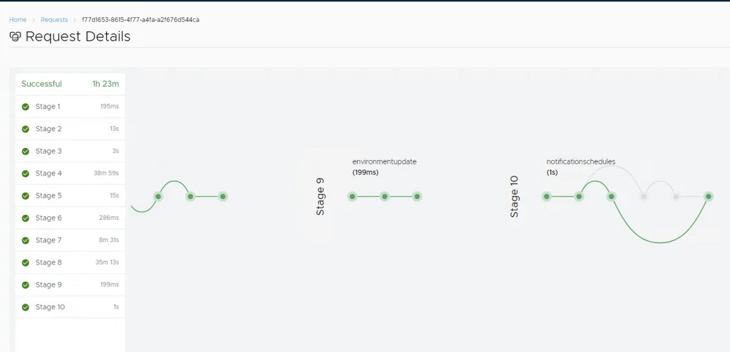 The request completed successfully in 1 hour 23 minutes, with stages 1-10 showing varying durations.