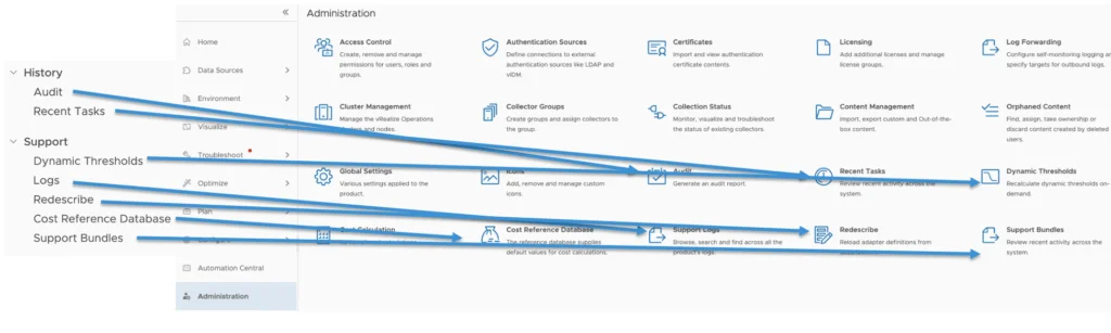 The image shows a vROPS 8.6 administration menu with various options like Audit, Recent Tasks, Dynamic Thresholds, Logs, Redescribe, Cost Reference Database, and Support Bundles.