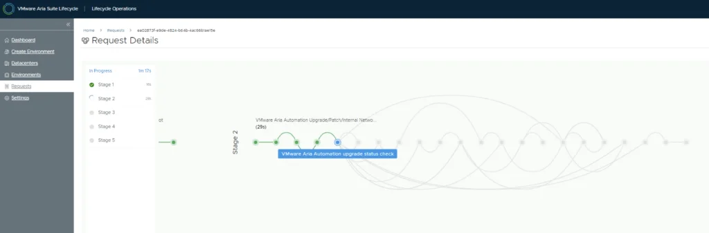 Progress screen showing VMware Aria Automation upgrade status in Stage 2.