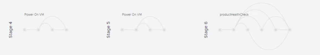 Flowchart shows stages 4-6 of a VM power-on and health check process.