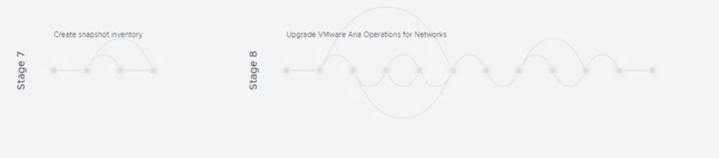 Stage 7: Create snapshot inventory; Stage 8: Upgrade VMware Aria Operations for Networks.