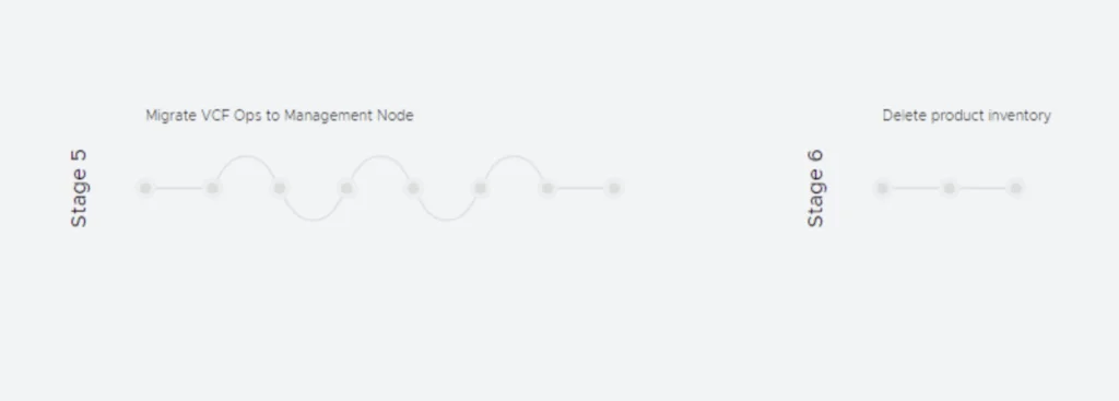 Stage 5: Migrate VCF Ops to Management Node. Stage 6: Delete product inventory.
