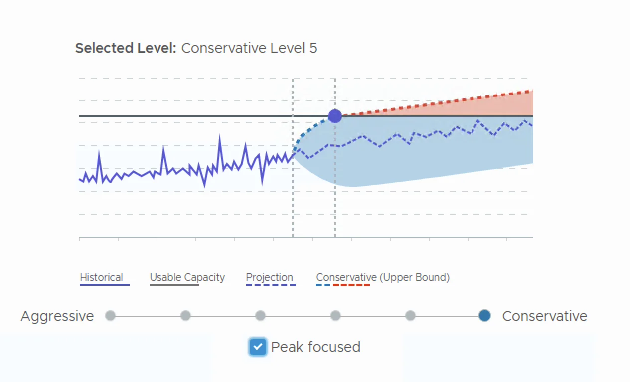 The image shows a capacity projection graph for VCF operations, highlighting a conservative risk level with a focus on peak usage over 90 days.