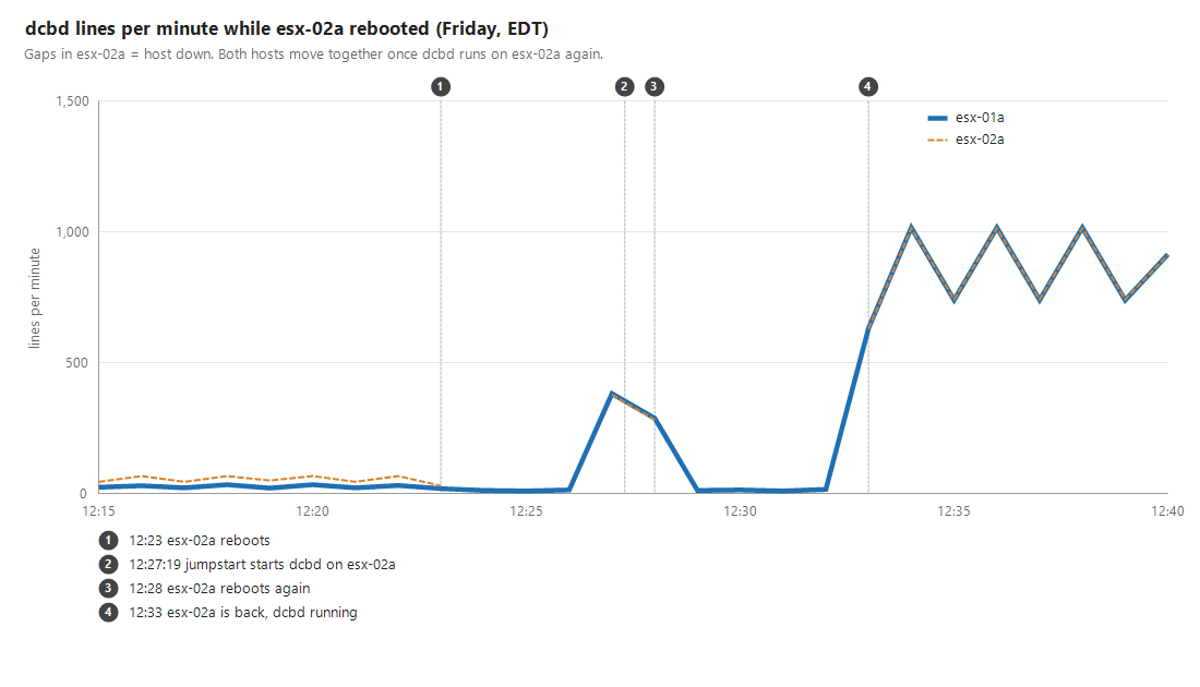 Per-minute dcbd counts from Friday 12:15 to 12:40, showing lower counts while esx-02a is down and matching spikes on both hosts after its daemon starts.