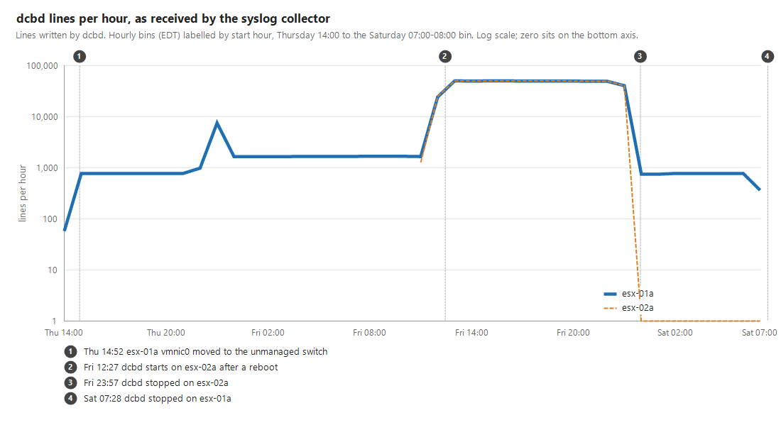 Hourly dcbd log counts on both ESXi hosts, rising to roughly 50,000 lines per hour on Friday and falling after the service stops.