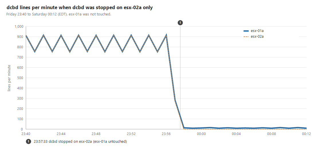Per-minute dcbd counts fall from roughly 750–914 on both hosts to zero on esx-02a and 10–16 on esx-01a after stopping only esx-02a’s daemon.