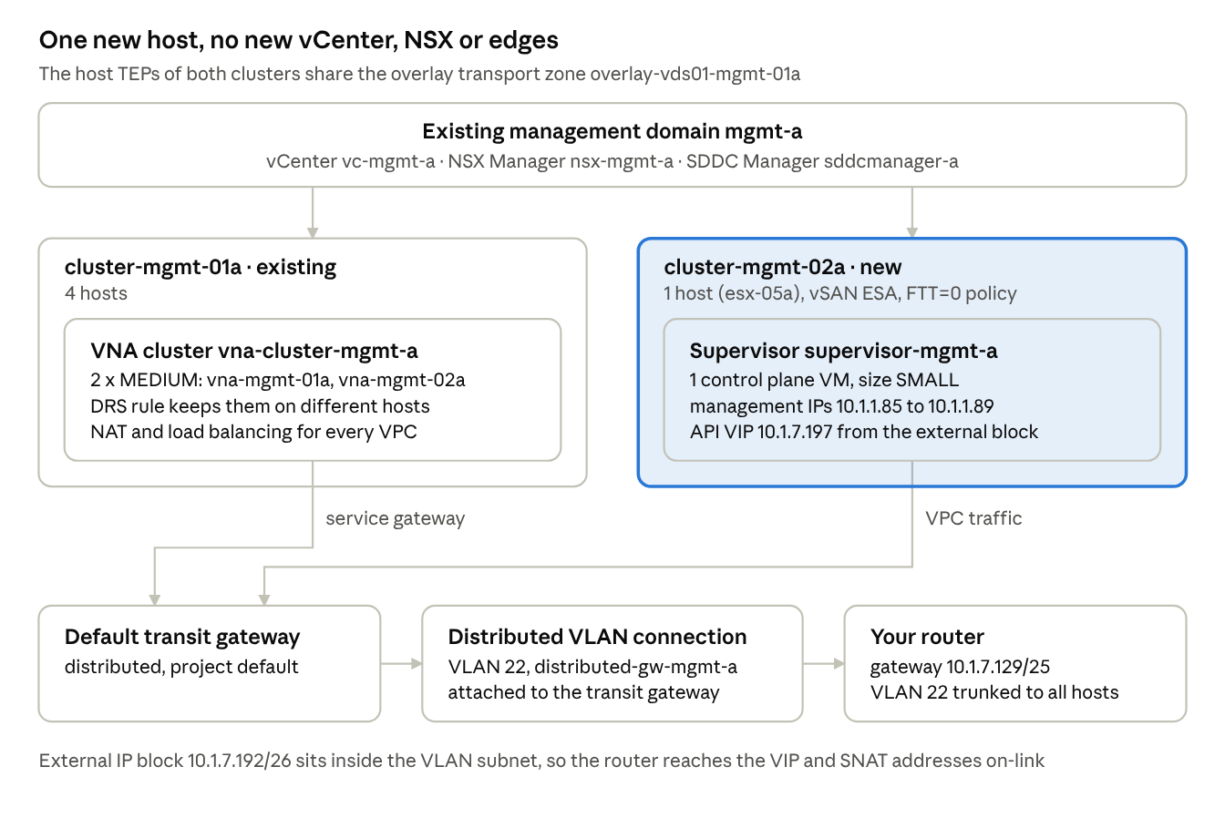 Lab architecture: the existing management domain, the new one-host cluster and the NSX path without edges